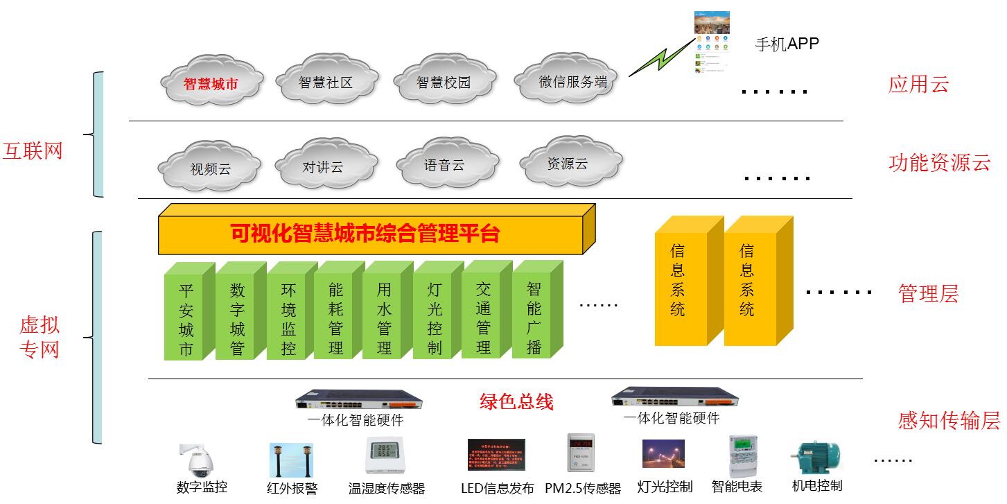 可視化智慧城市綜合管理平臺